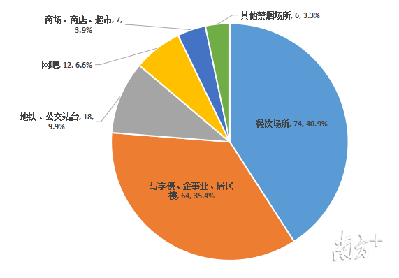 控烟投诉禁烟场所类型分布