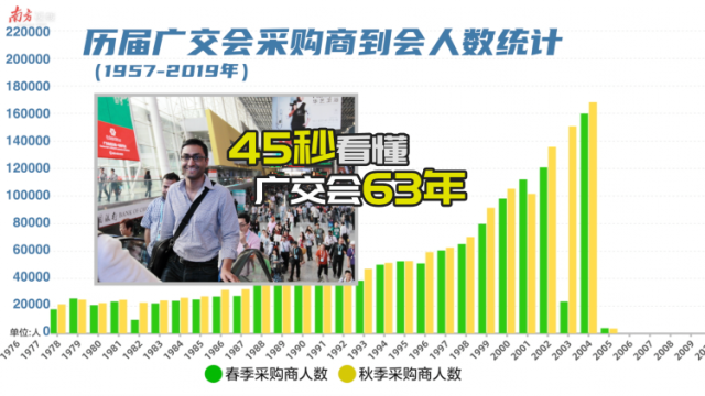 南方视频 | 45秒看广交会63年来数据变化