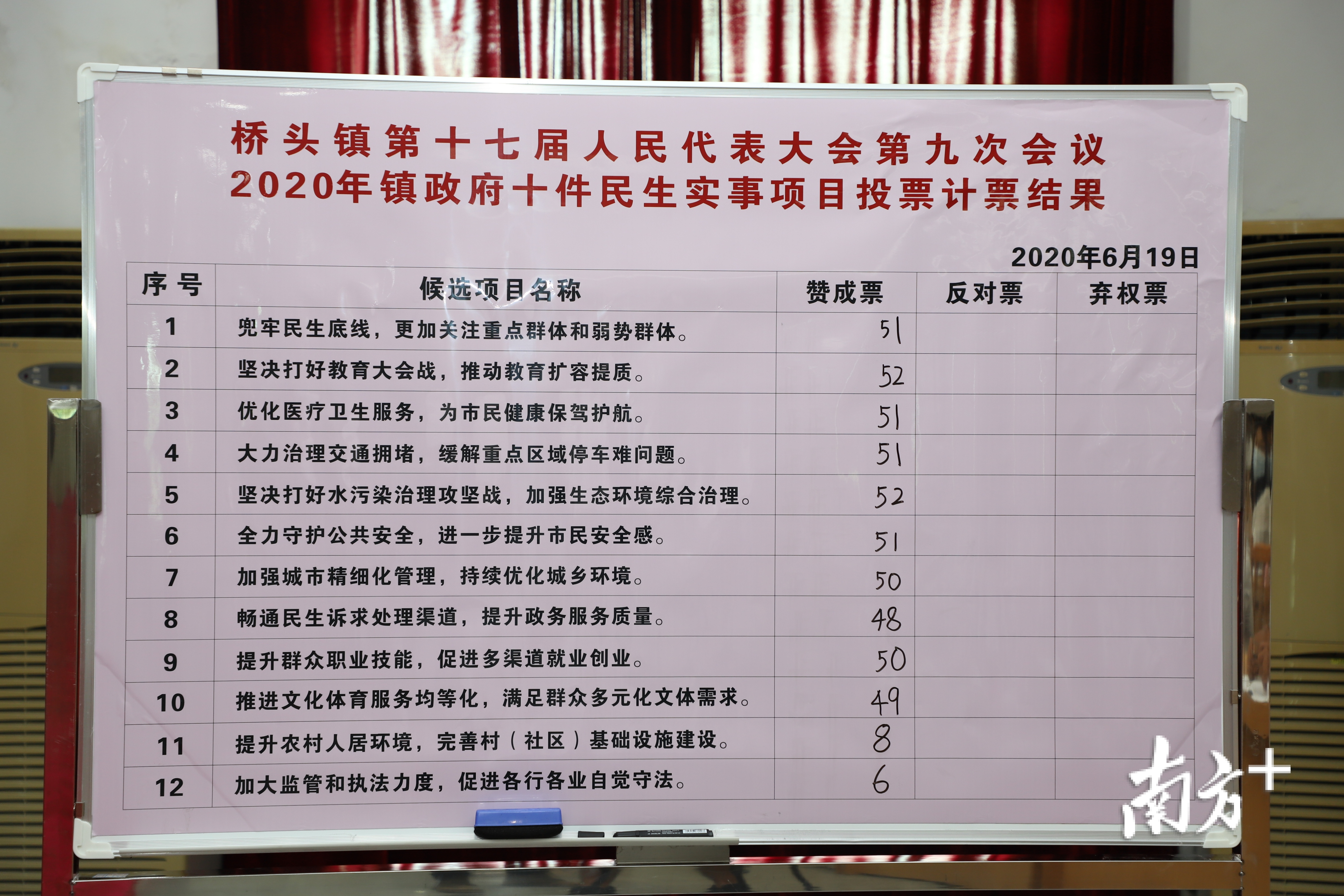 6月19日，桥头镇第十七届人民代表大会第九次会议顺利召开。