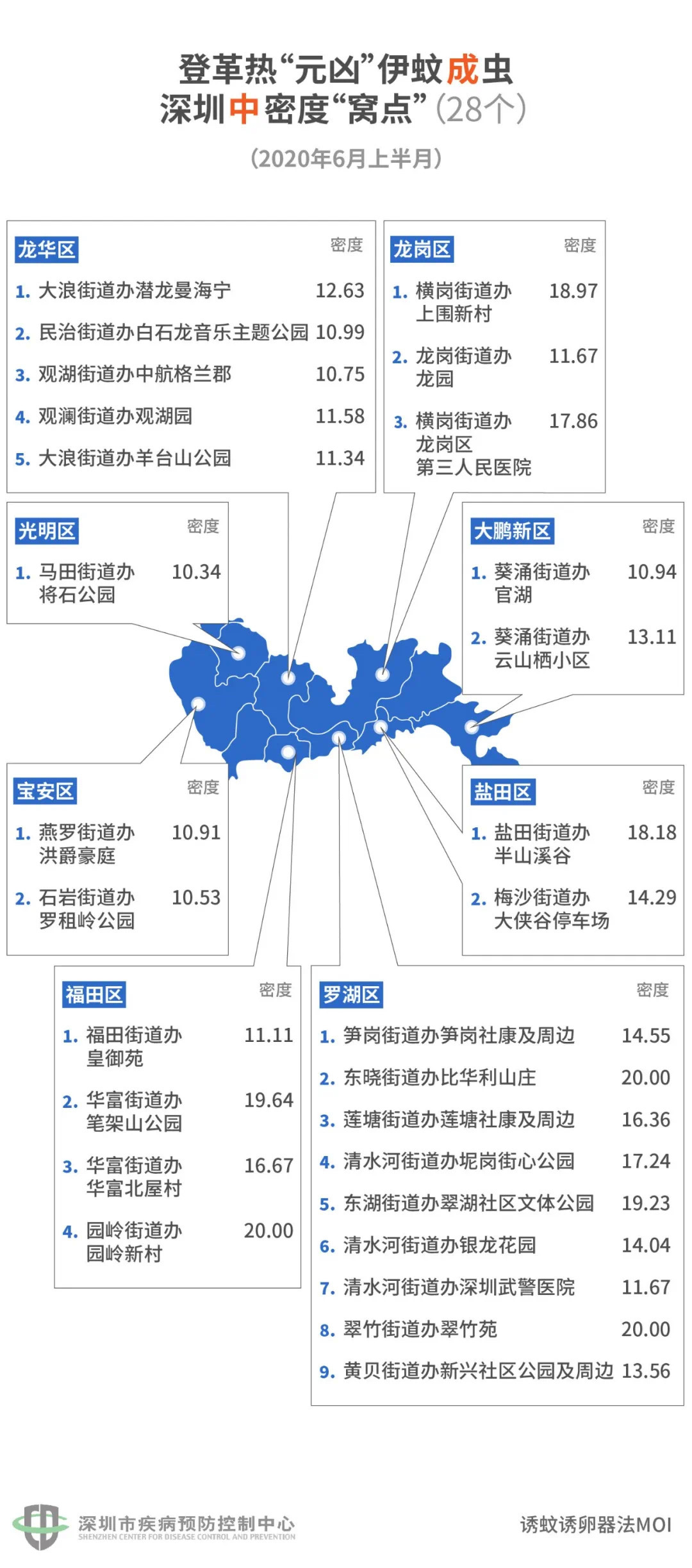 伊蚊成虫中密度窝点
