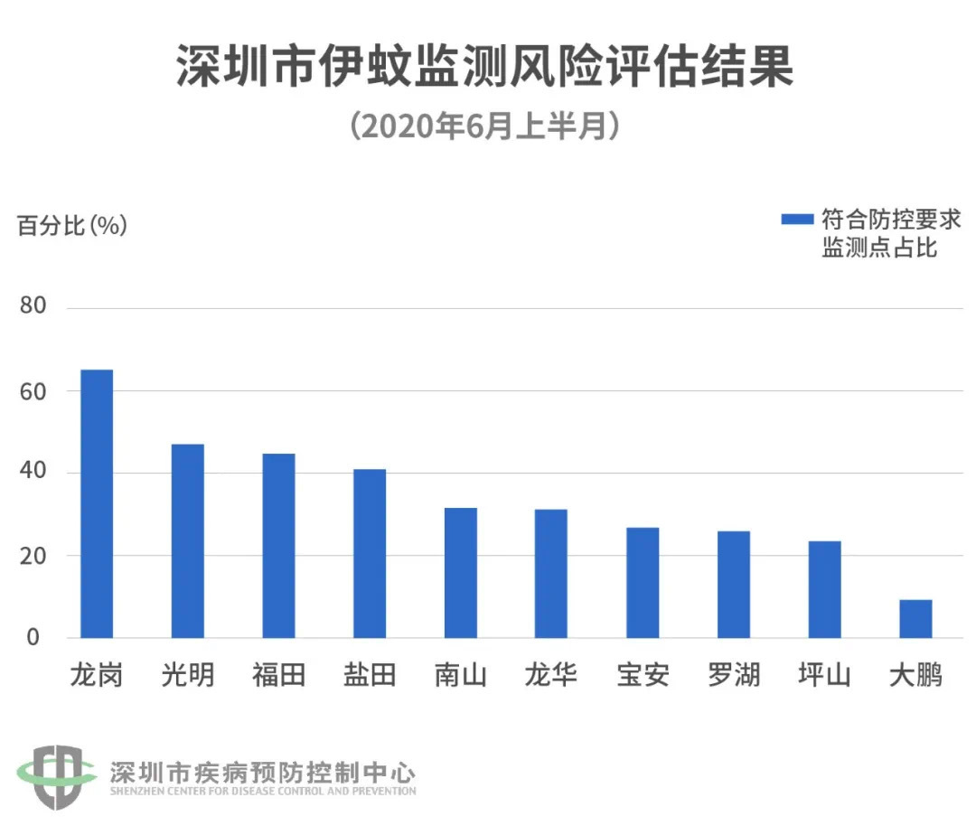 各区伊蚊监测风险评估结果