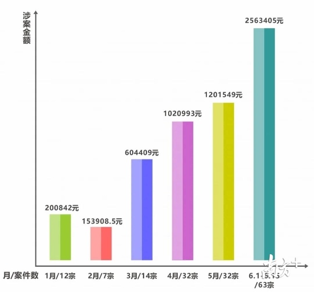 2020年1月—6月15日宝安区涉及注销校园贷诈骗数据图