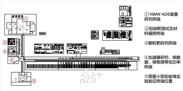 加速器驱动嬗变研究装置结构图。 加速器驱动嬗变研究装置结构图。