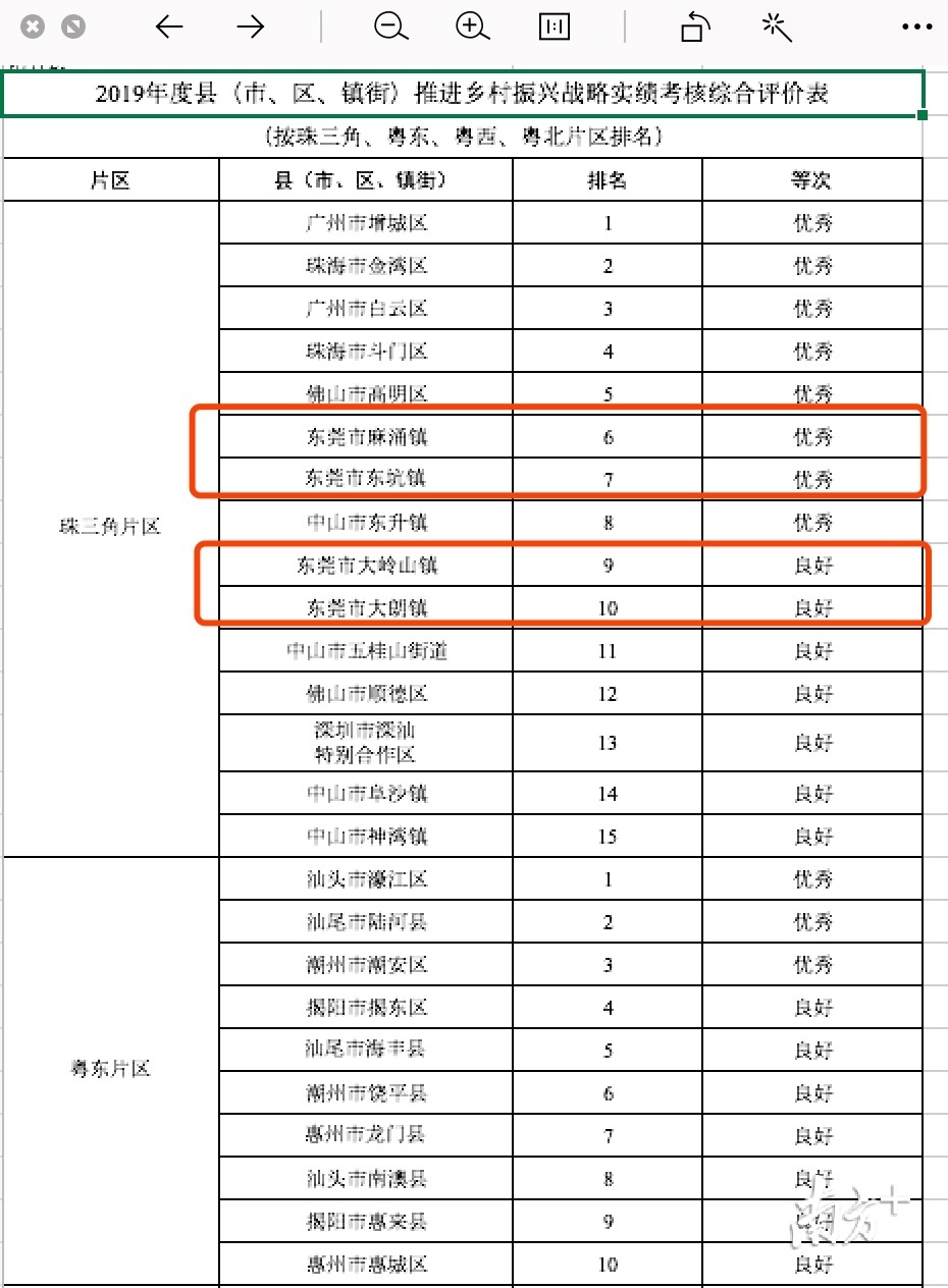 省委实施乡村振兴战略领导小组(下称“领导小组”)对2019年度推进乡村振兴战略实绩考核工作情况进行通报。
