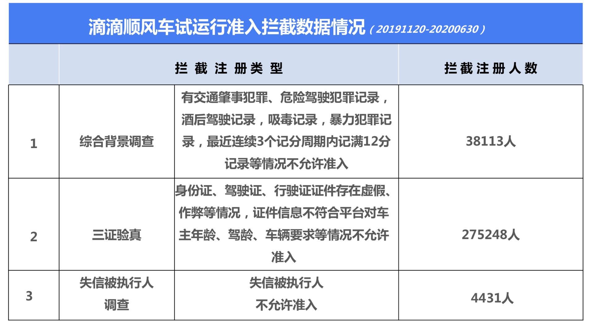 滴滴顺风车安全透明度报告发布