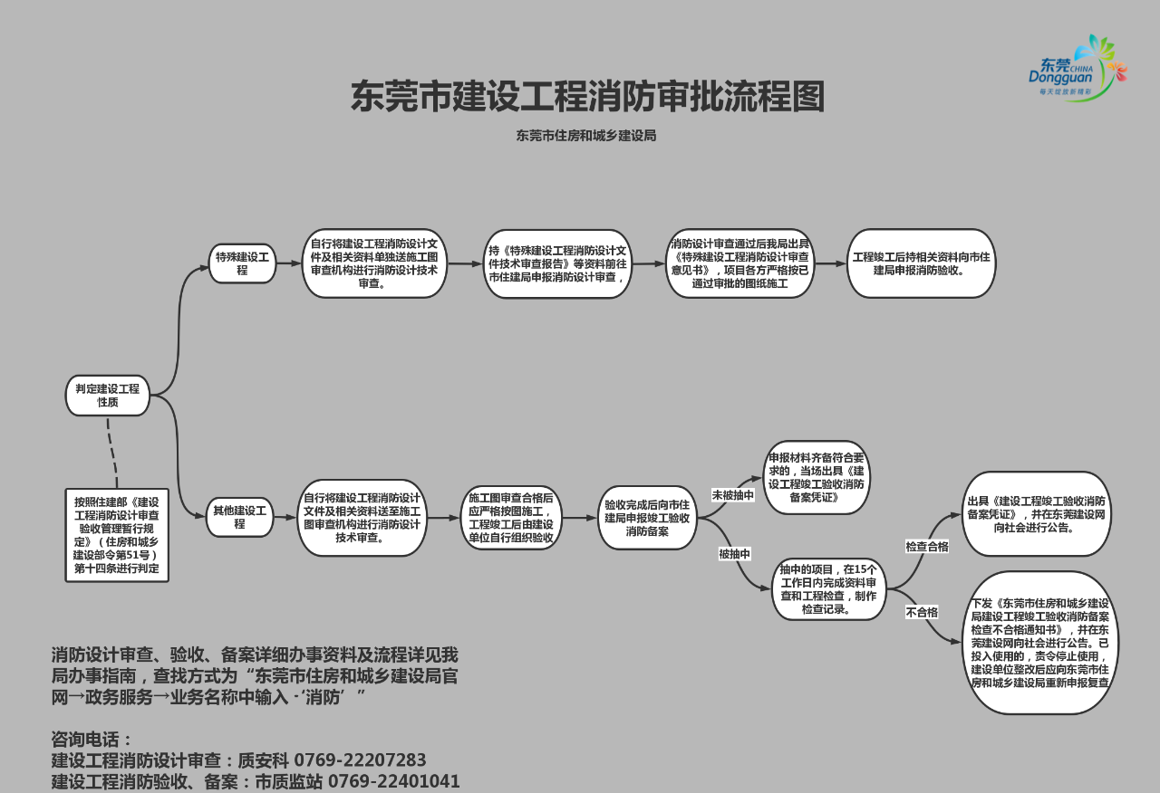 一图读懂│东莞建设工程消防审批流程图