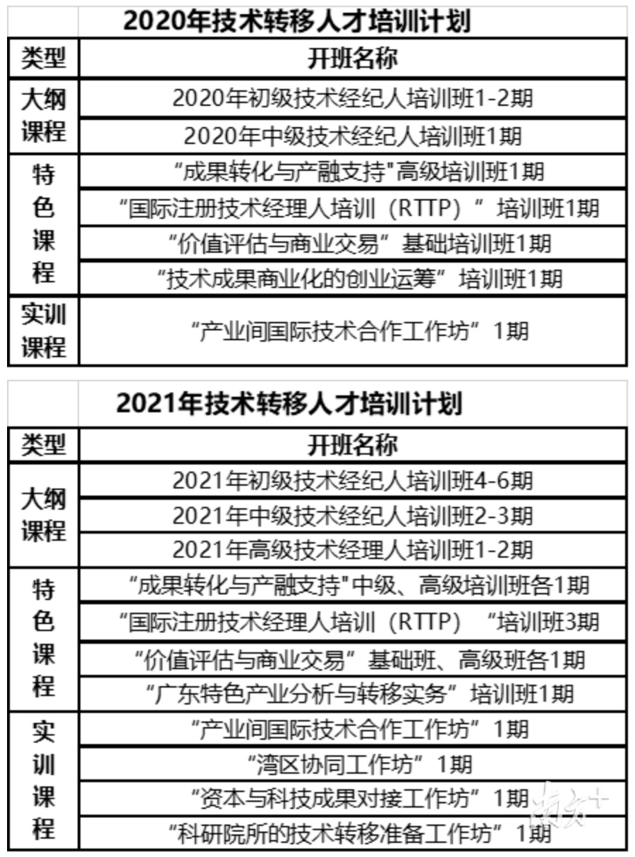 松山湖入围“国字号”技术转移人才培养基地