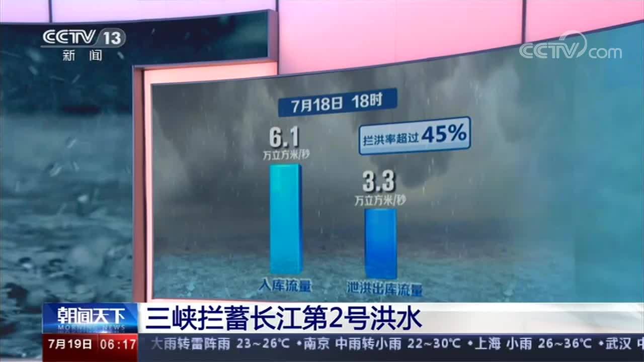 三峡|三峡水库拦蓄今年第2号洪水