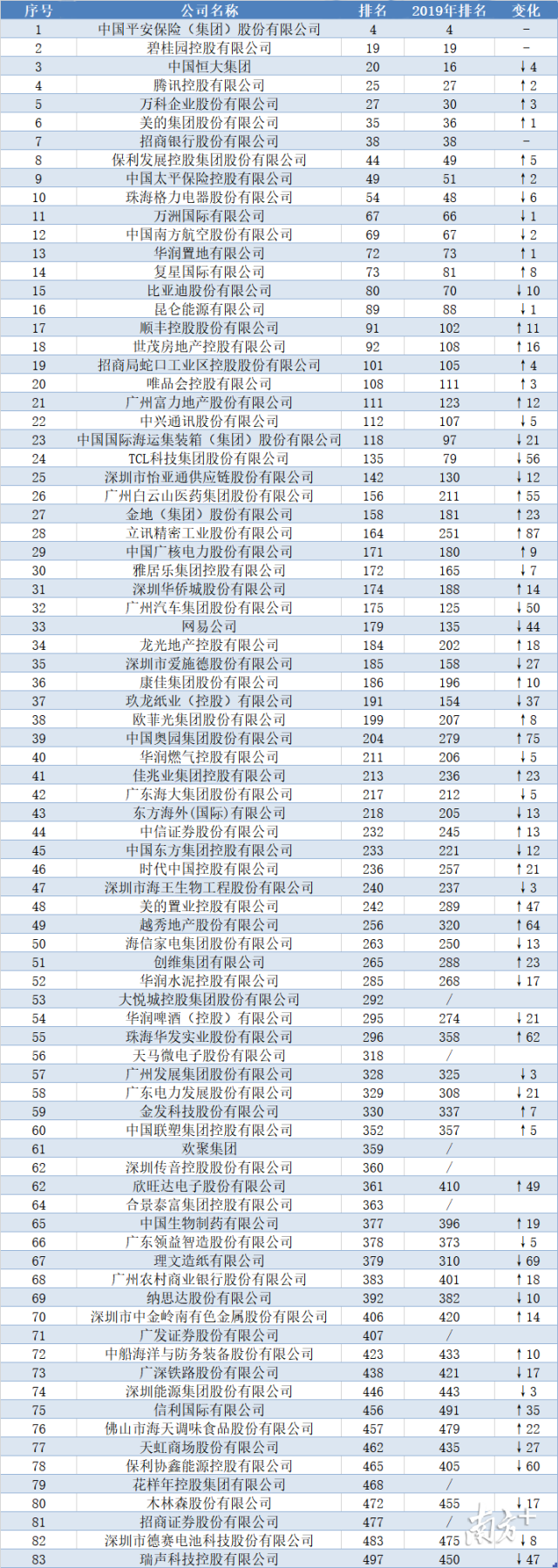 83家粵港澳大灣區企業入圍完整名單（南方經濟智庫出品 來源：根據2020年《財富》中國500強榜單整理） 