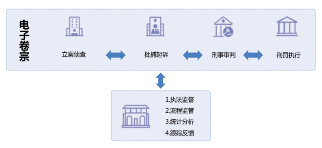 “单轨制”办案模式下，全程依托电子卷宗网上流转，不再进行线下纸质卷宗移送