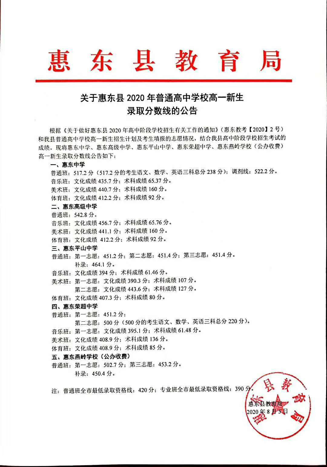 惠东县高中学校录取分数线公布。