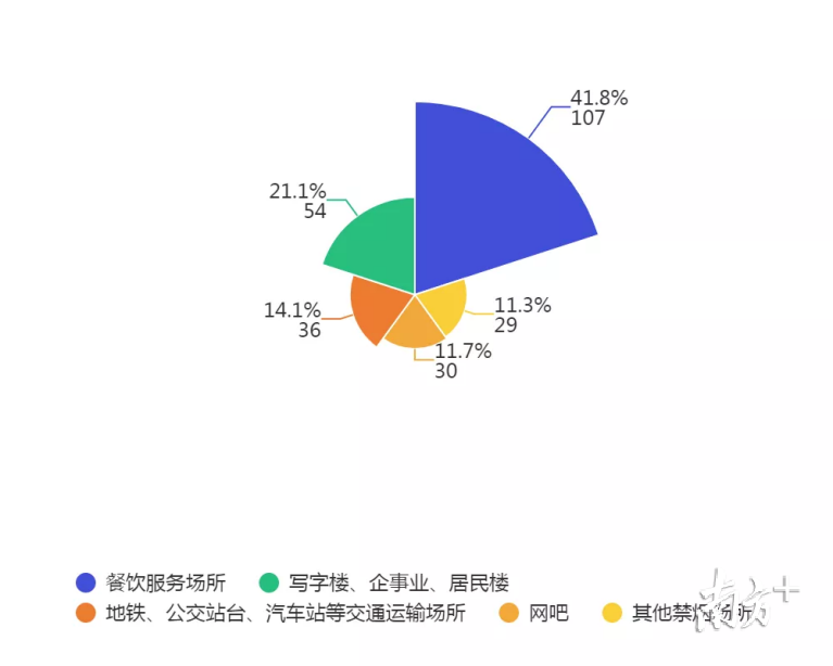 不同类型禁烟场所的控烟投诉数量分布 不同类型禁烟场所的控烟投诉数量分布