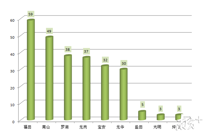 控烟投诉数量区域分布