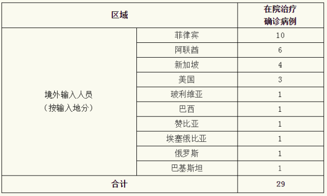 病例|上海报告7例境外输入确诊，6例同乘一航班