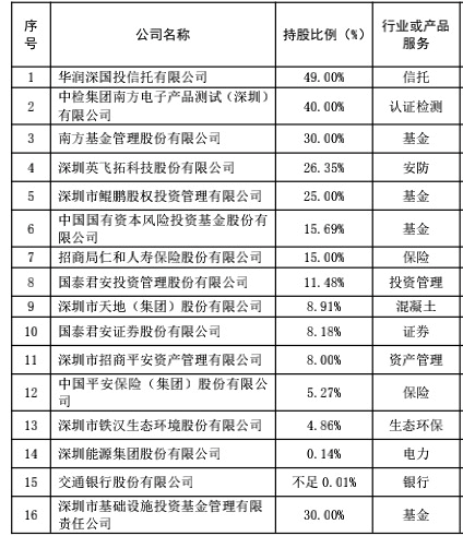 深投控主要参股企业