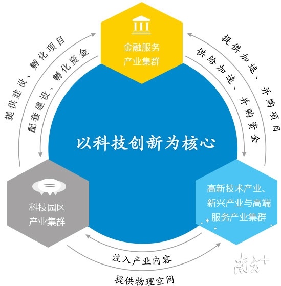 深投控业务模式。来源深投控官网