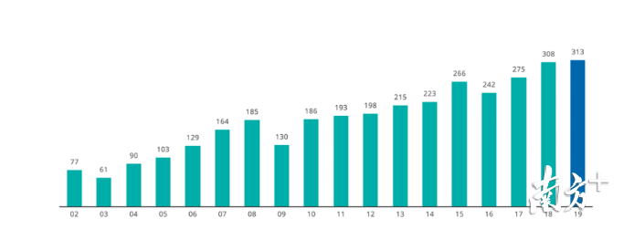 2020年7月21日,淡马锡公布了投资组合初步业绩,此业绩是基于截至2020年3月31日财政年度未经审计的合并财务报表。