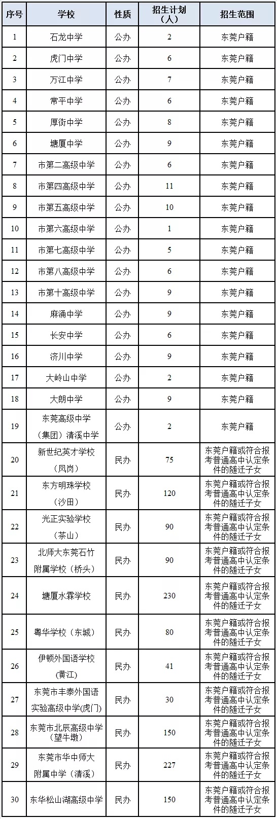 东莞市2020年普通高中补录招生计划 东莞市2020年普通高中补录招生计划