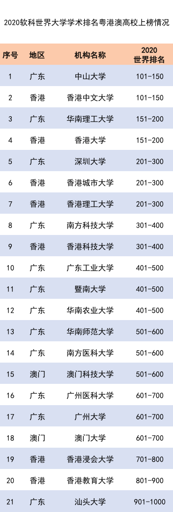 软科世界大学学术排名出炉 粤港澳这些大学首次跻身世界500强 南方plus 南方