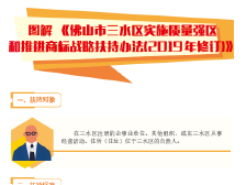 21、图解《佛山市三水区实施质量强区和推进商标战略扶持办法(2019年修订)》