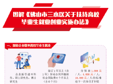 28、图解《佛山市三水区关于扶持高校毕业生就业创业实施办法》