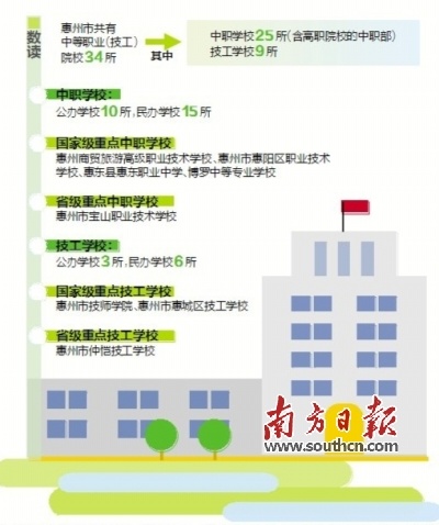  惠州中职（技工）学校概况。