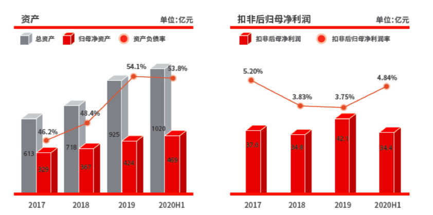 顺丰2020年中报显示的资产和扣非后归母净利润。来自顺丰控股中报
