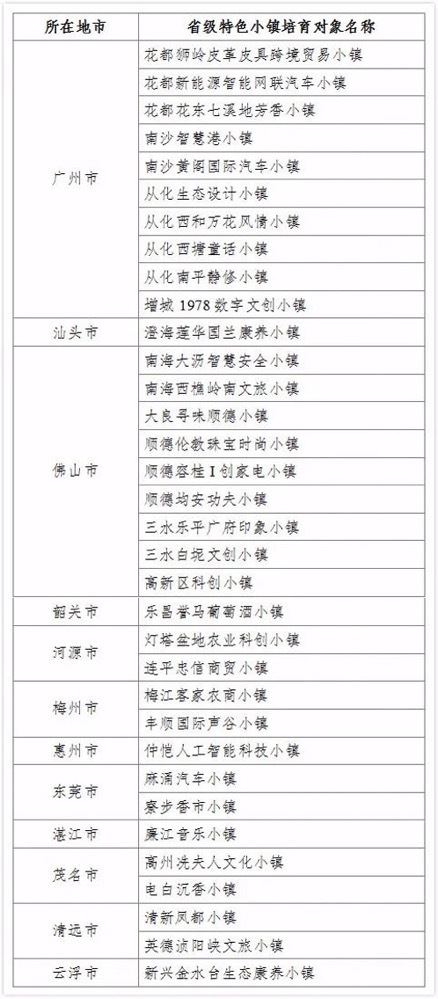 省级特色小镇培育库拟入库名单(第三批)。 省级特色小镇培育库拟入库名单(第三批)。