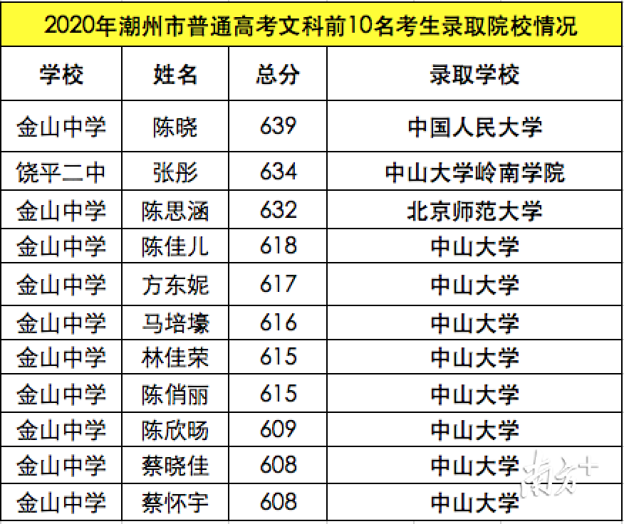 有13名同學進入理科前10,這24人有22人來自金山中學