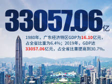 这九组数字，就是广东经济特区的底气