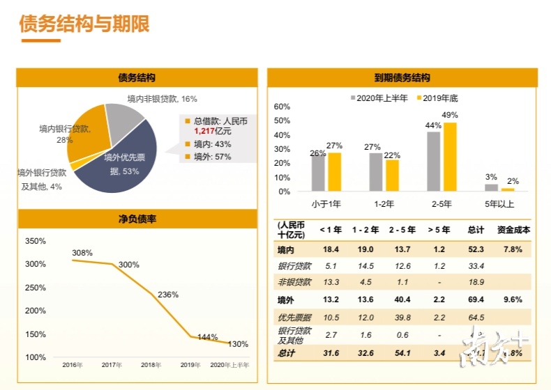佳兆业集团债务结构和期限。资料来自受访者