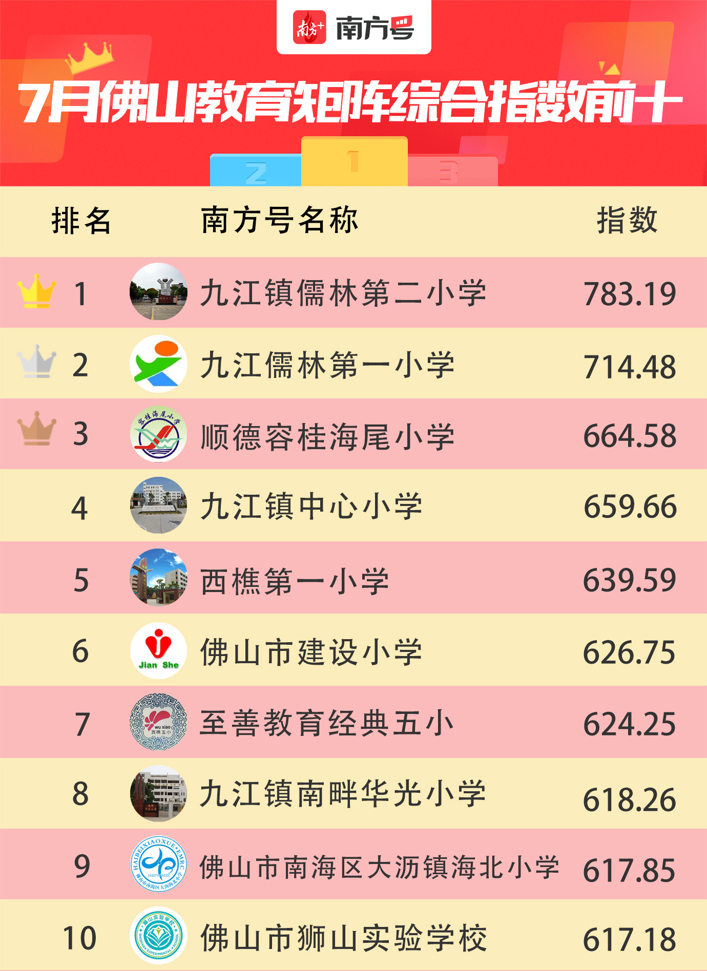 “南方号· 佛山教育矩阵”7月榜单。 “南方号· 佛山教育矩阵”7月榜单。