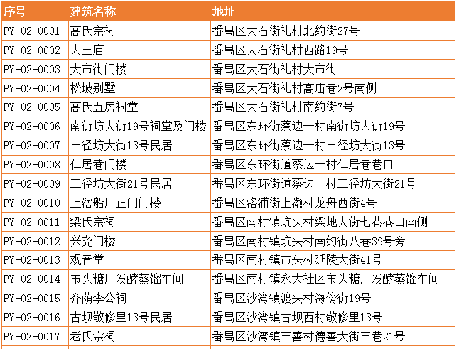 高氏家谱字辈大全排行_番禺大石街高氏宗祠等33个建筑拟推荐为传统风貌建筑