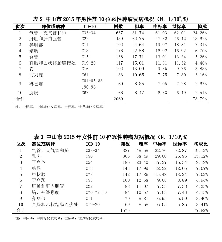 广东省卫生健康委办公室公布“关于成立第一批市、县级癌症防治中心的通知”
