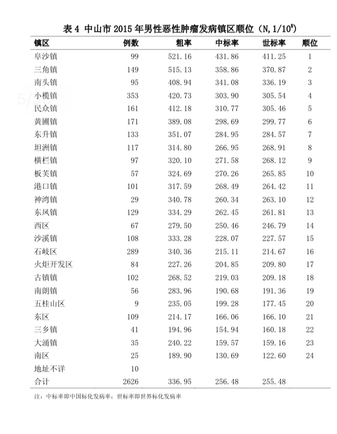 广东省卫生健康委办公室公布“关于成立第一批市、县级癌症防治中心的通知”