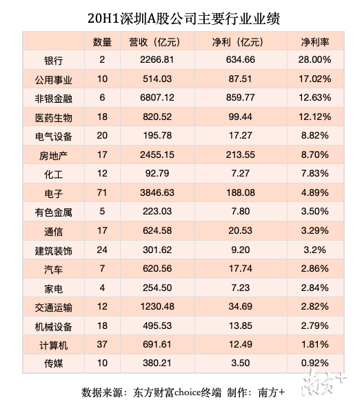 20H1深圳A股公司主要行业业绩。制图:记者李荣华 20H1深圳A股公司主要行业业绩。制图:记者李荣华