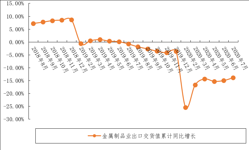 全国金属制品业出口交货值累计同比情况。数据来源：国家统计局，广东制造业隐形冠军（南海）研究院整理