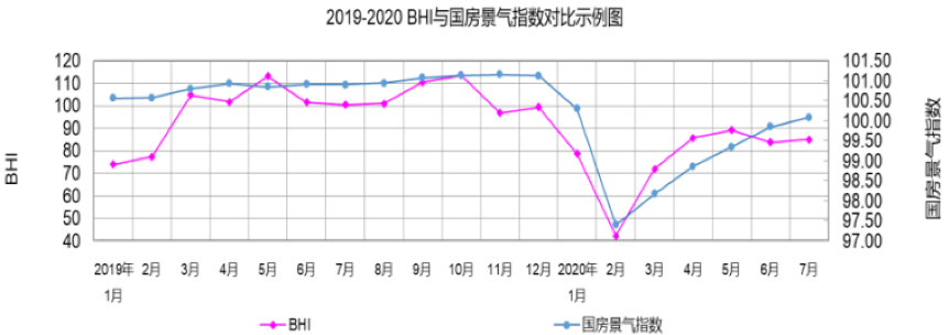 2019-2020年全国建材家居景气指数（BHI）与国房景气指数对比示例图。数据来源：中国建筑材料流通协会，广东制造业隐形冠军（南海）研究院