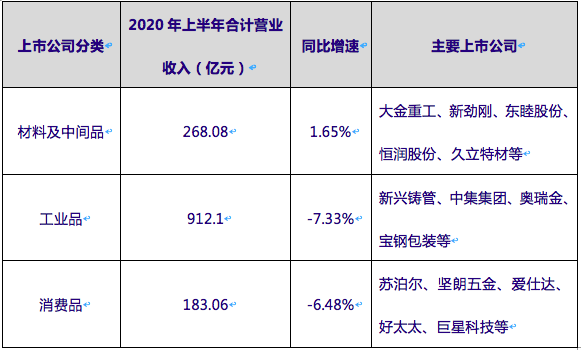 2020年上半年金属制品分类上市公司营业收入及同比增速。数据来源：金属制品上市公司2020年半年报，广东制造业隐形冠军（南海）研究院整理