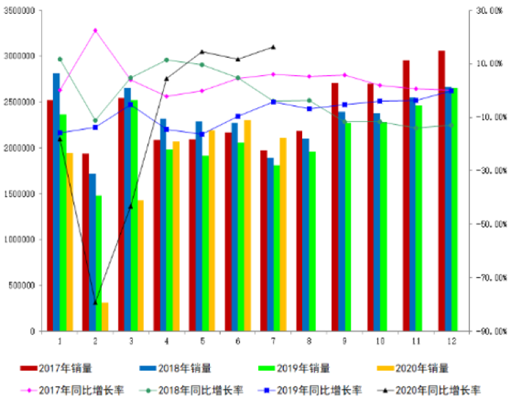 2017-2020年全国月度汽车销量及同比变化情况。数据来源：中国汽车工业协会，广东制造业隐形冠军（南海）研究院