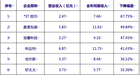 2020年上半年金属制品上市公司营业收入下降幅度最大的六家企业。数据来源：金属制品上市公司2020年半年报，广东制造业隐形冠军（南海）研究院整理