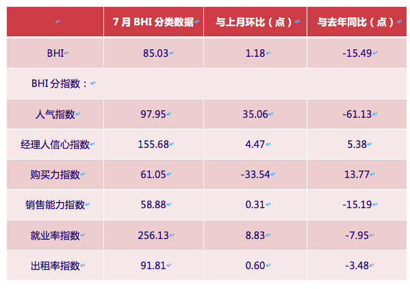 7月BHI及其分指数变化情况。数据来源：中国建筑材料流通协会，广东制造业隐形冠军（南海）研究院整理