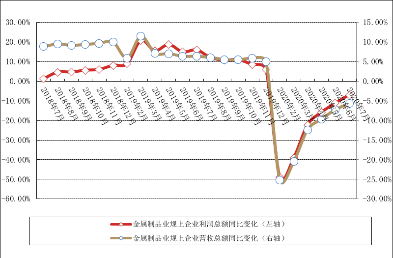 全国金属制品业规上企业营收和利润同比变化。数据来源：国家统计局，广东制造业隐形冠军（南海）研究院整理