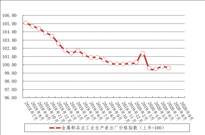 全国金属制品业工业品出厂价格指数（上年=100）。数据来源：国家统计局，广东制造业隐形冠军（南海）研究院