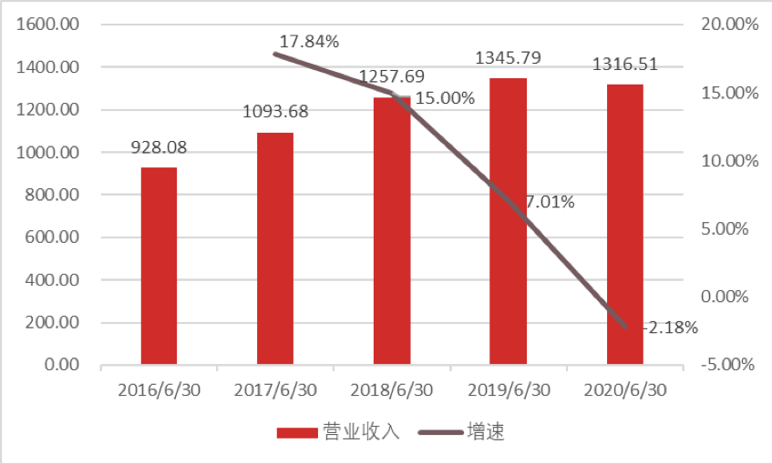 金属制品业上市公司2016-2020年营业收入及增速。数据来源：金属制品上市公司2020年半年报，广东制造业隐形冠军（南海）研究院整理