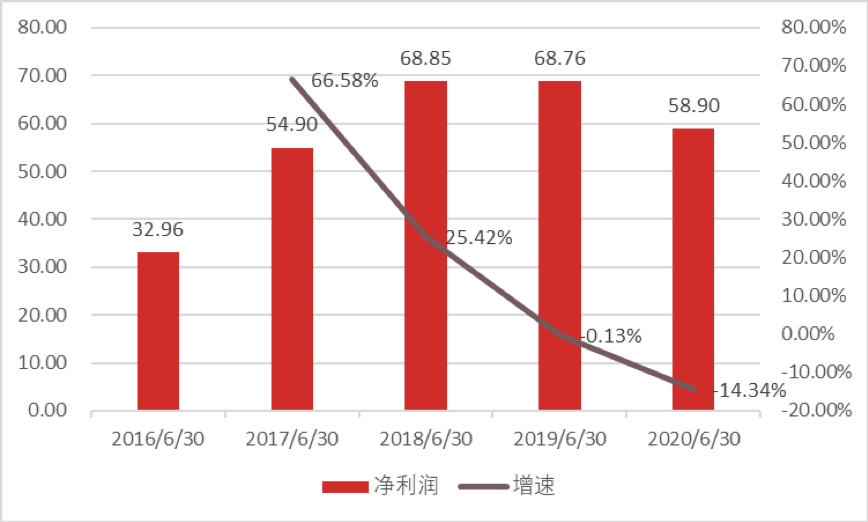 金属制品业上市公司2016-2020年净利润及增速。数据来源：金属制品上市公司2020年半年报，广东制造业隐形冠军（南海）研究院整理