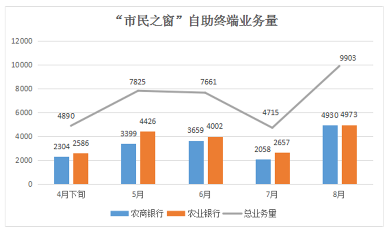 “市民之窗”自助终端业务量统计数据。