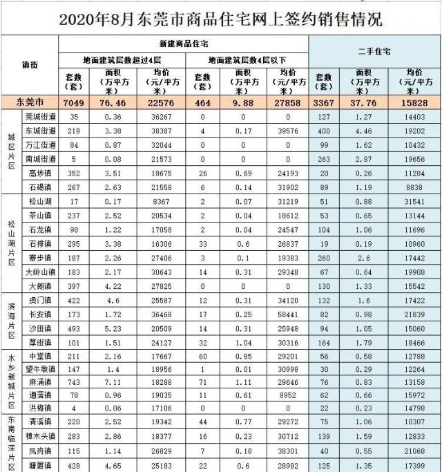 均价|东莞最新房价出炉！