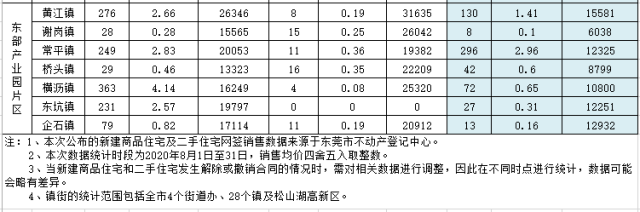 均价|东莞最新房价出炉！