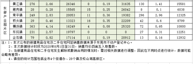 均价|东莞最新房价出炉！